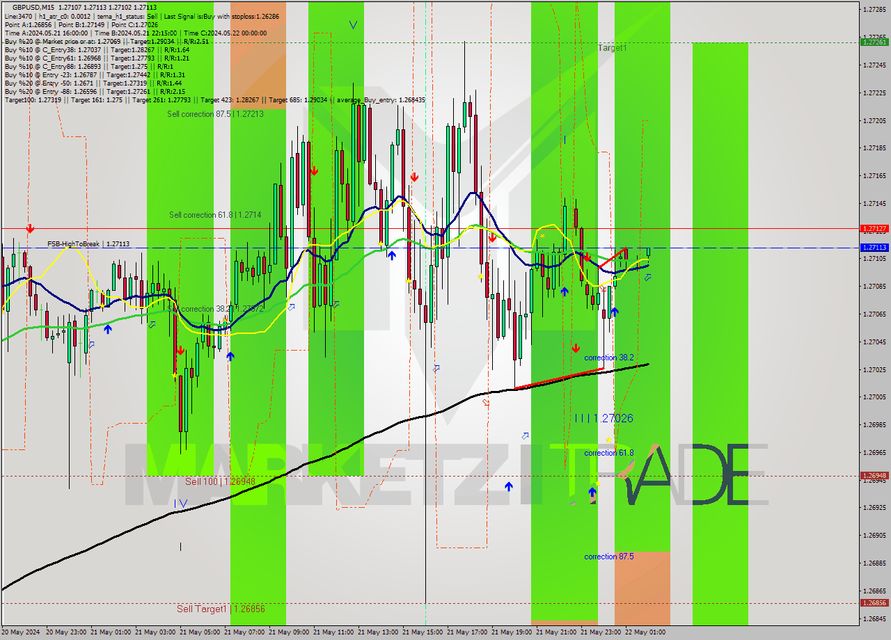 GBPUSD M15 Signal