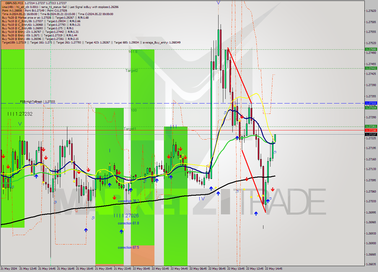 GBPUSD M15 Signal
