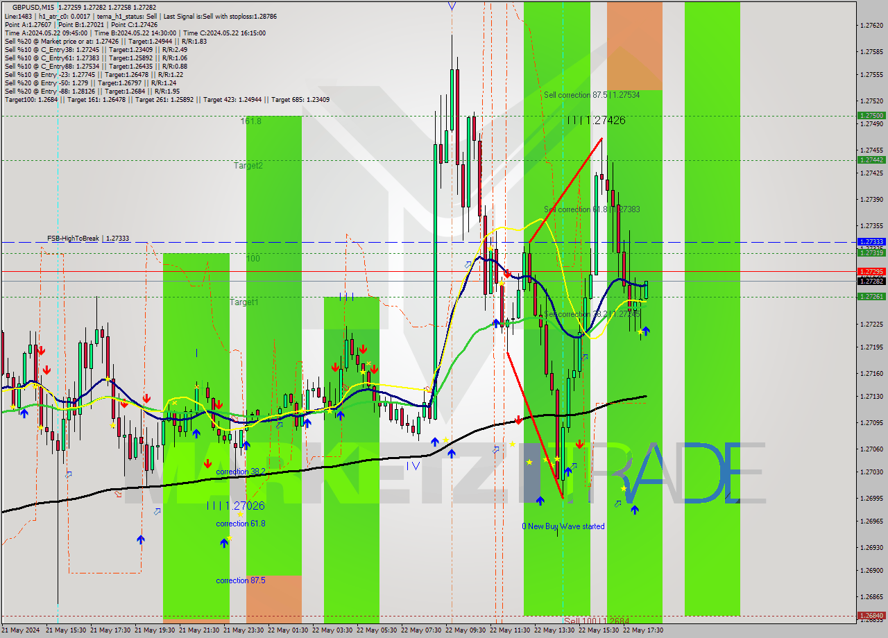 GBPUSD M15 Signal
