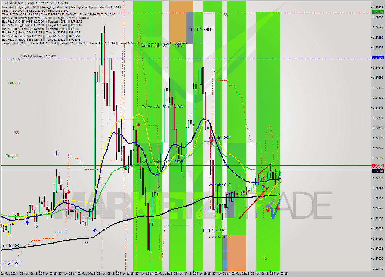 GBPUSD M15 Analysis GBPUSD M15 Signal