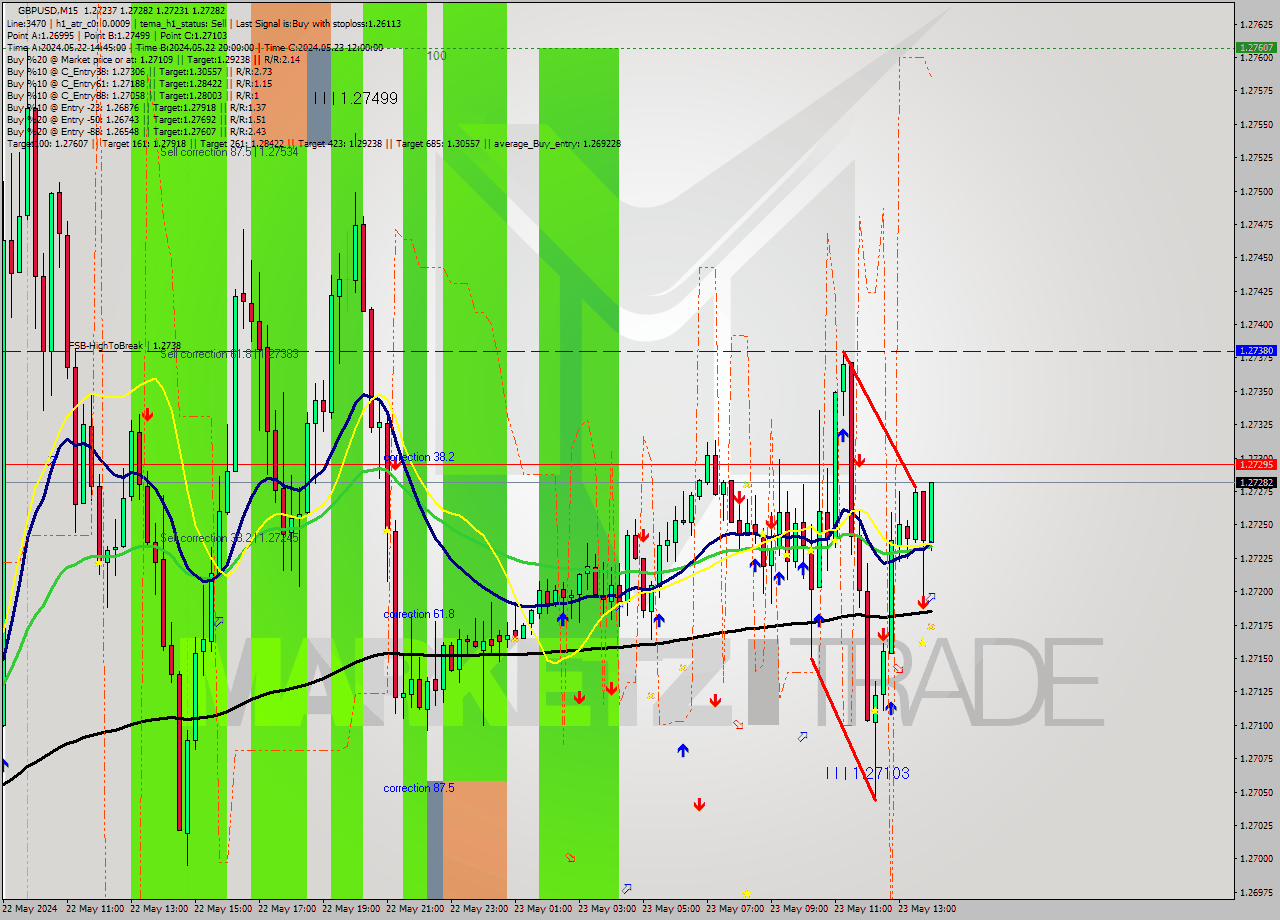 GBPUSD M15 Signal