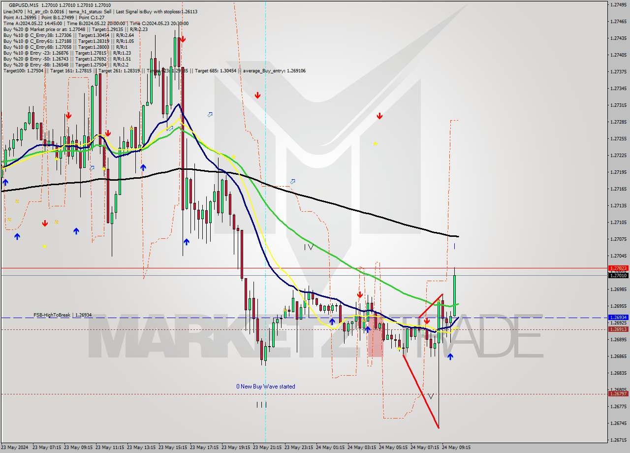 GBPUSD M15 Signal
