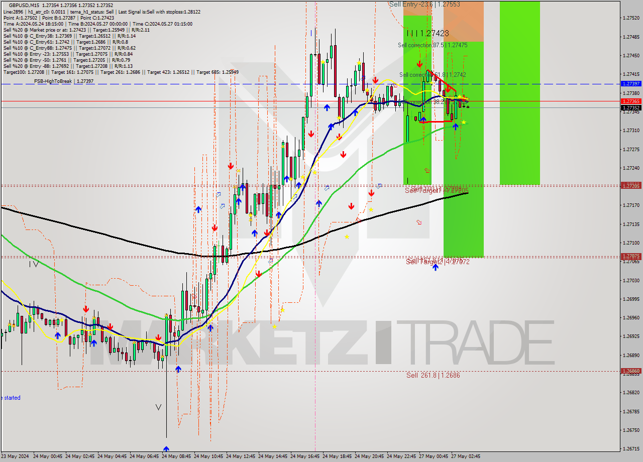 GBPUSD M15 Signal