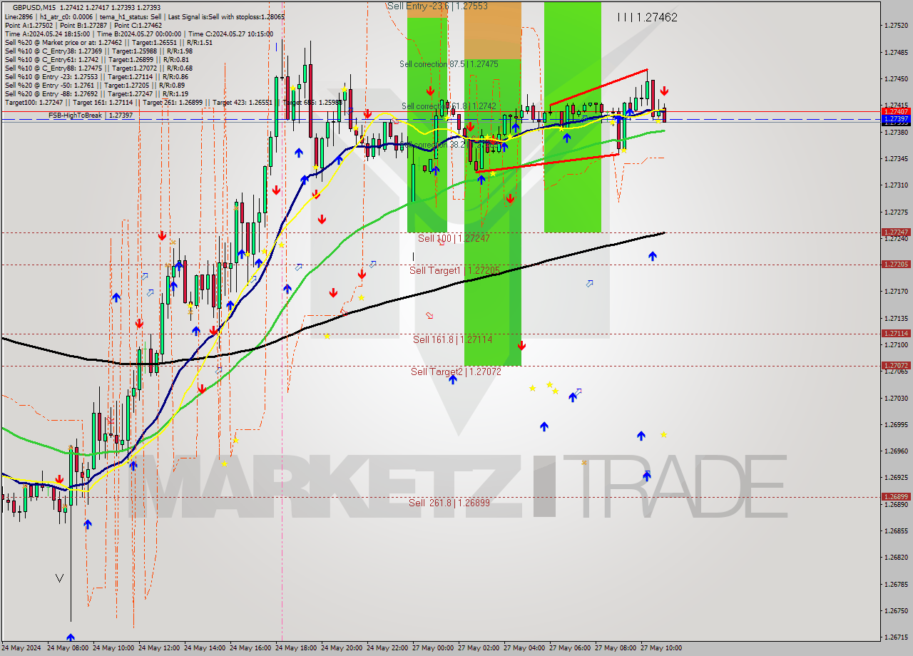 GBPUSD M15 Signal