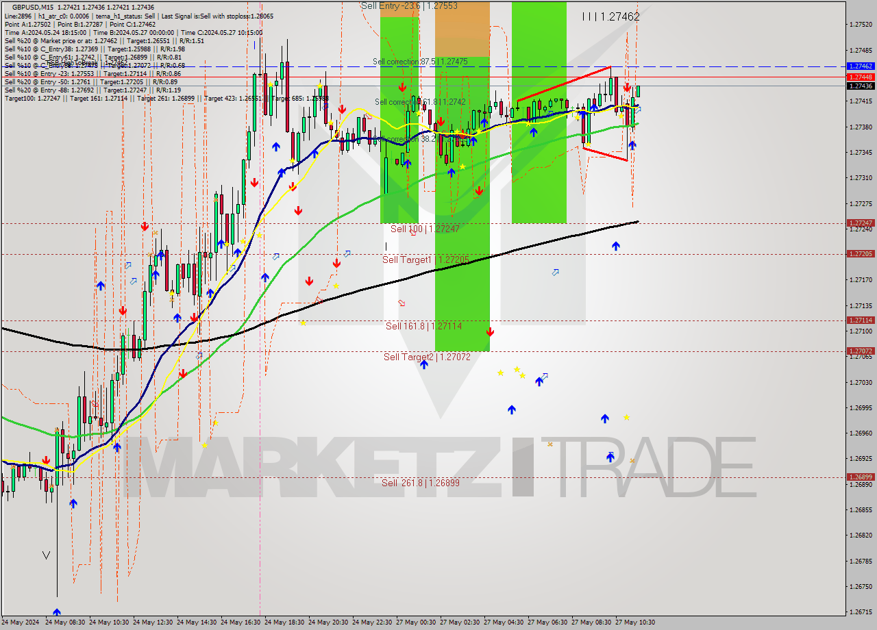 GBPUSD M15 Signal