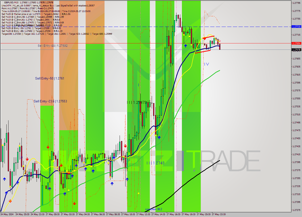 GBPUSD M15 Signal