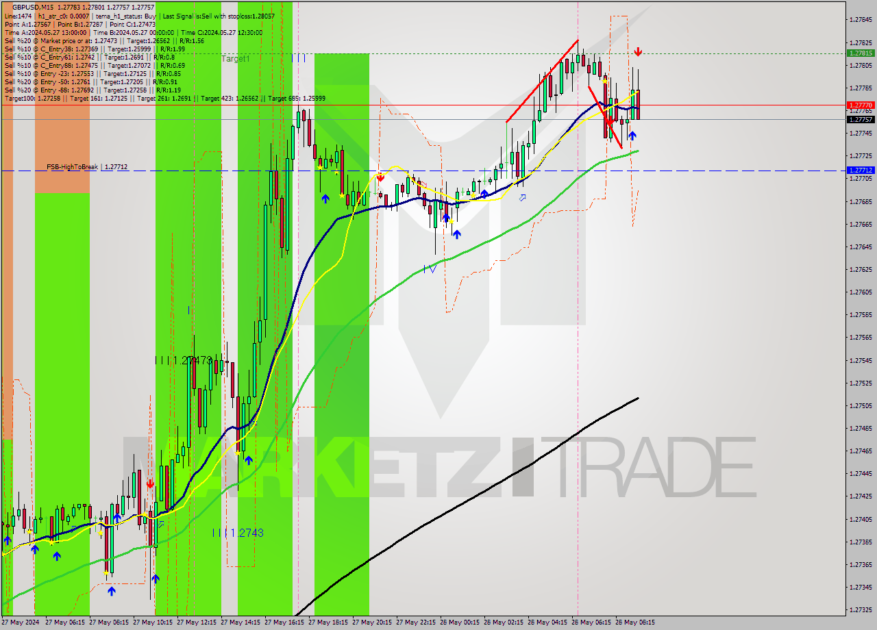 GBPUSD M15 Signal