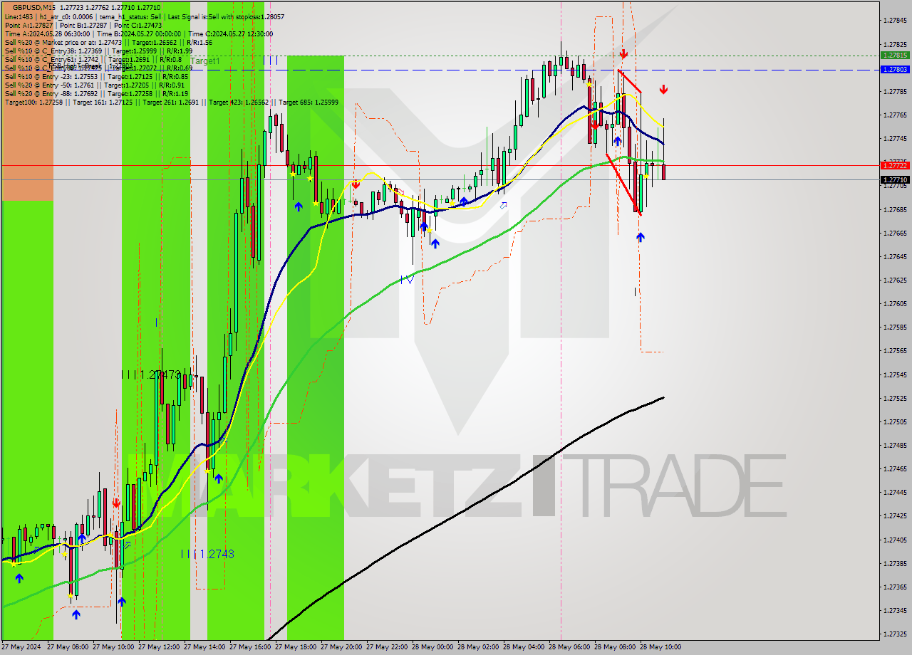 GBPUSD M15 Signal