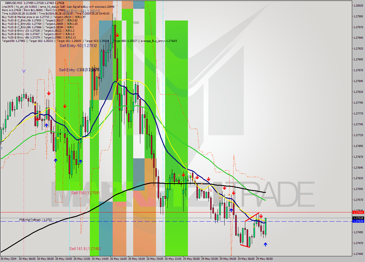 GBPUSD M15 Signal