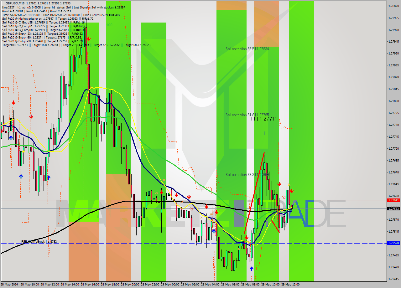 GBPUSD M15 Signal