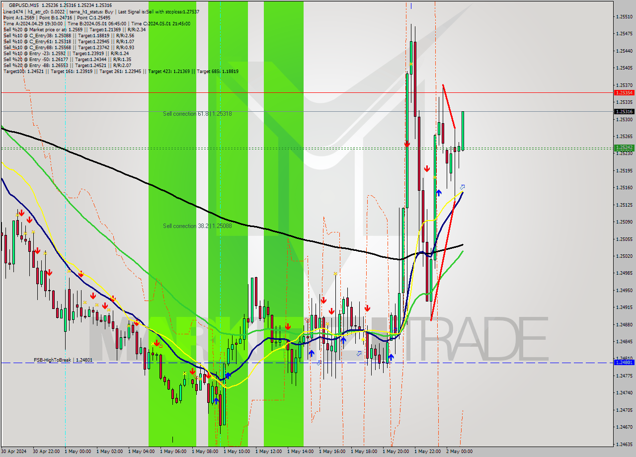 GBPUSD M15 Analysis GBPUSD M15 Signal