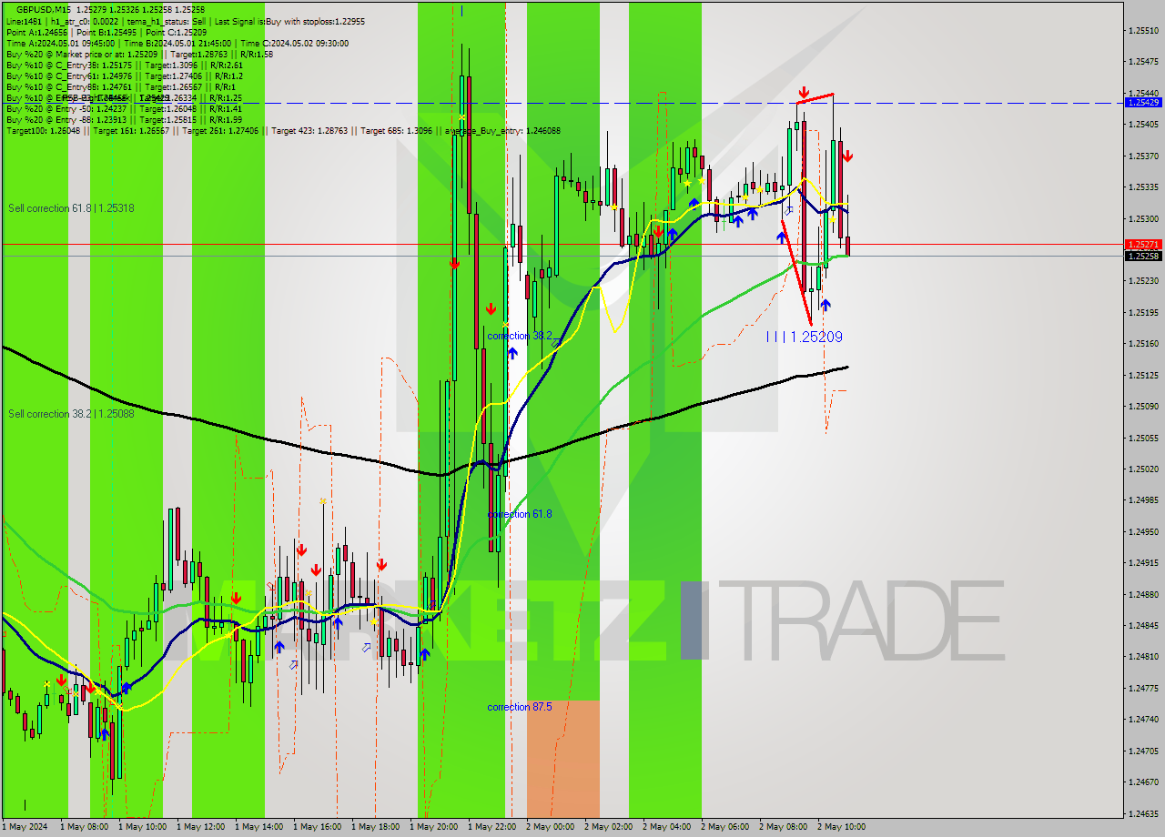 GBPUSD M15 Analysis GBPUSD M15 Signal