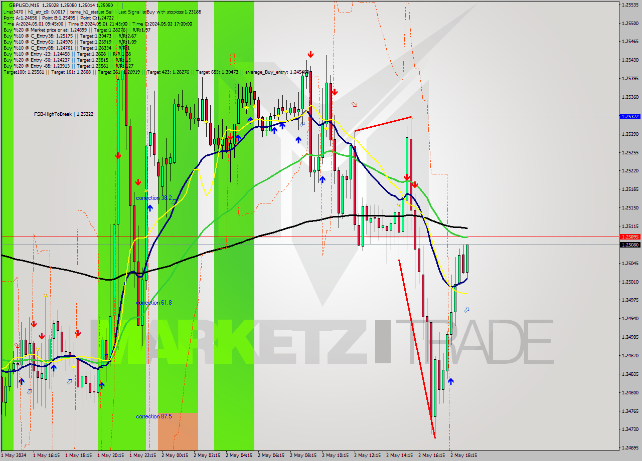 GBPUSD M15 Signal