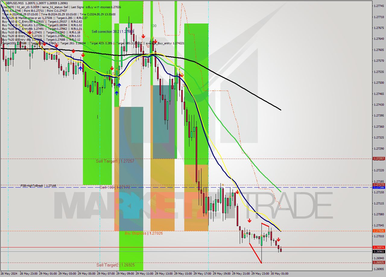 GBPUSD M15 Signal