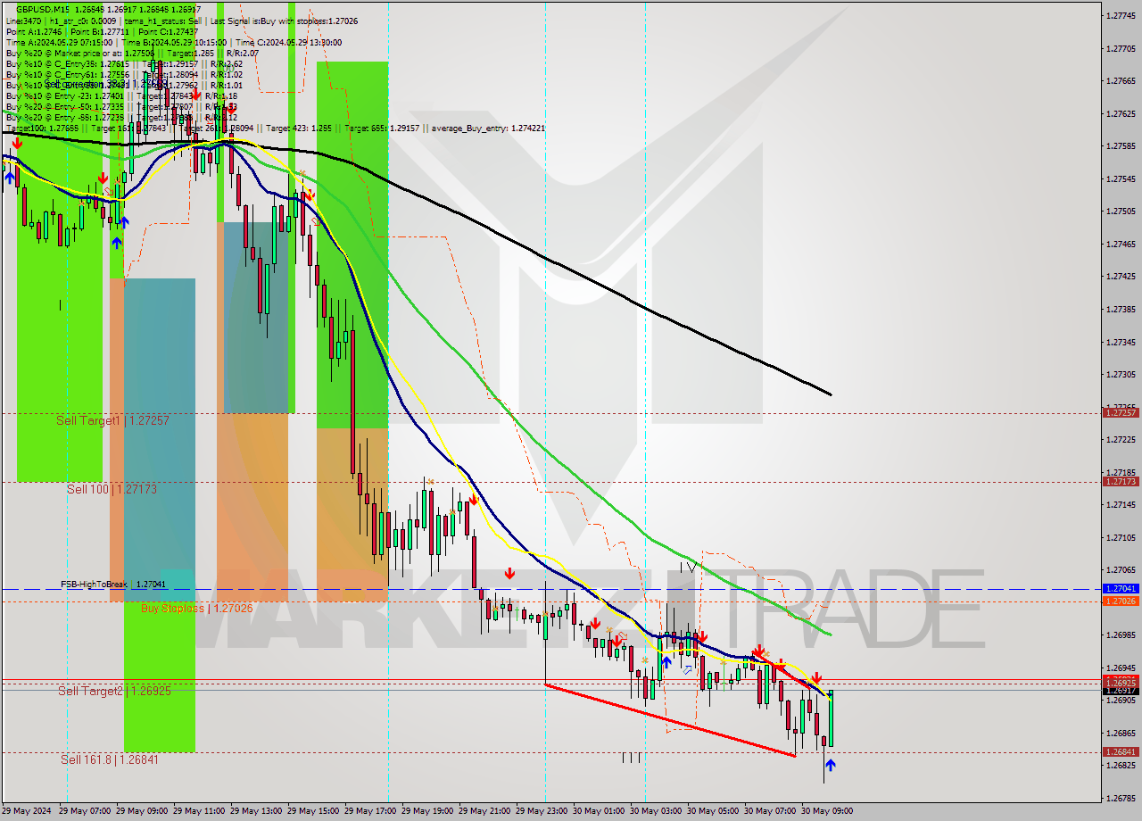 GBPUSD M15 Signal