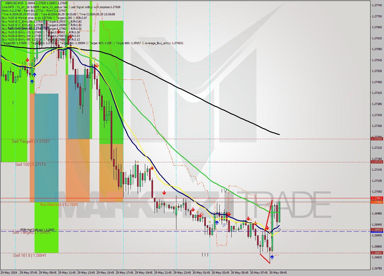 GBPUSD M15 Signal