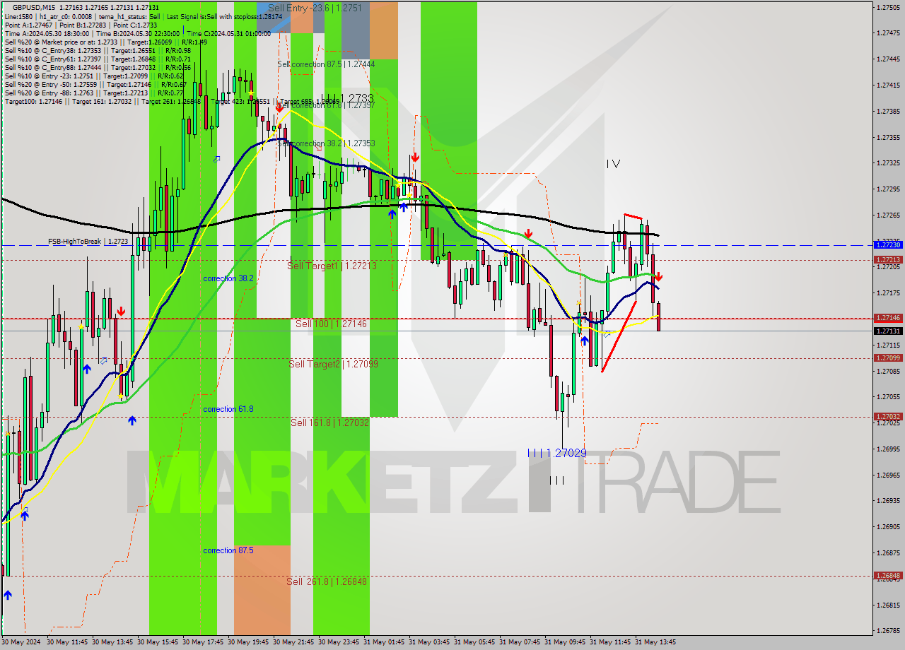 GBPUSD M15 Signal