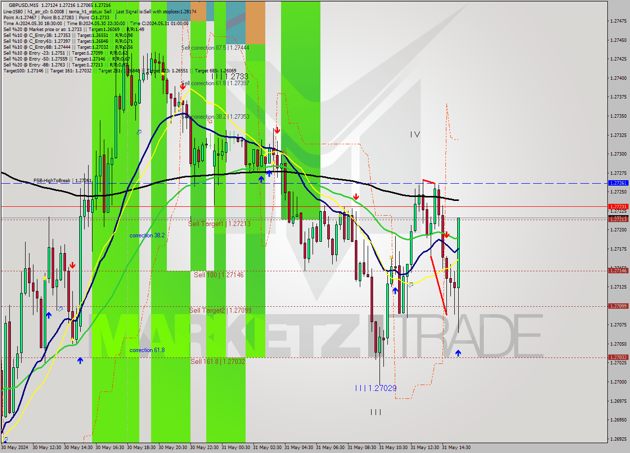 GBPUSD M15 Signal