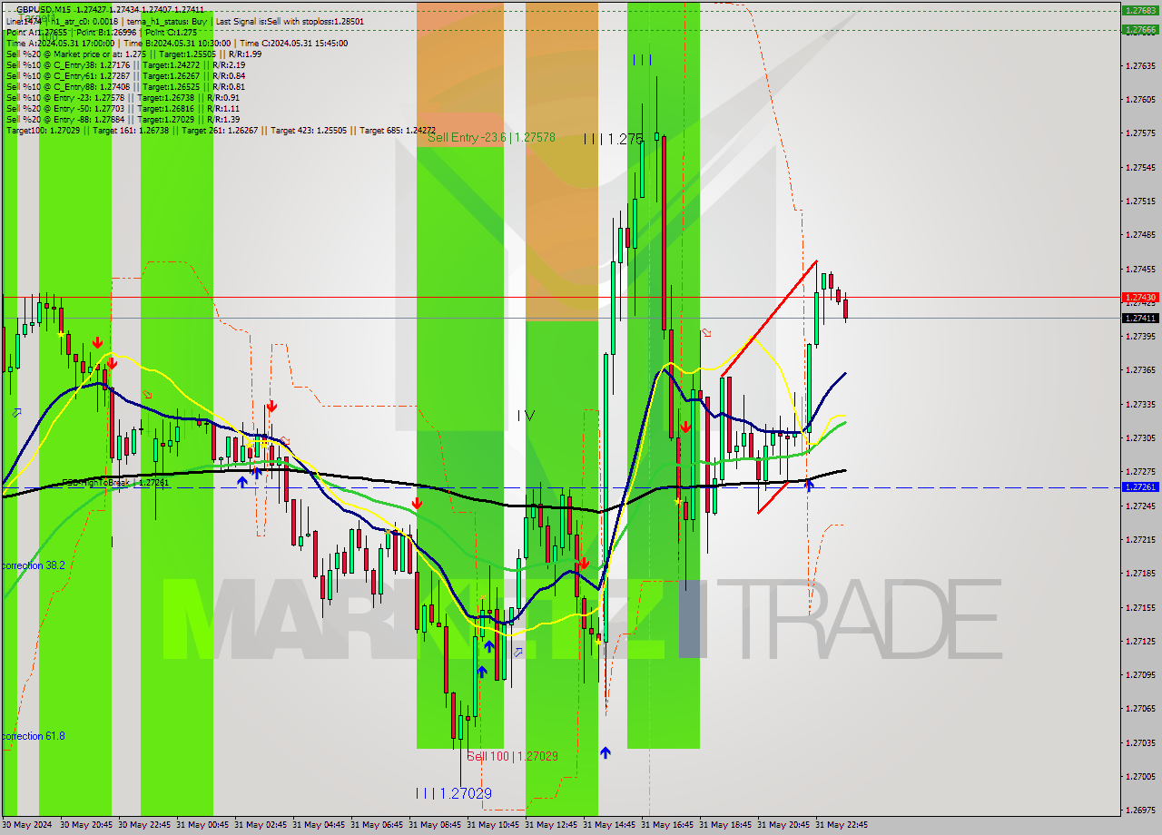 GBPUSD M15 Signal