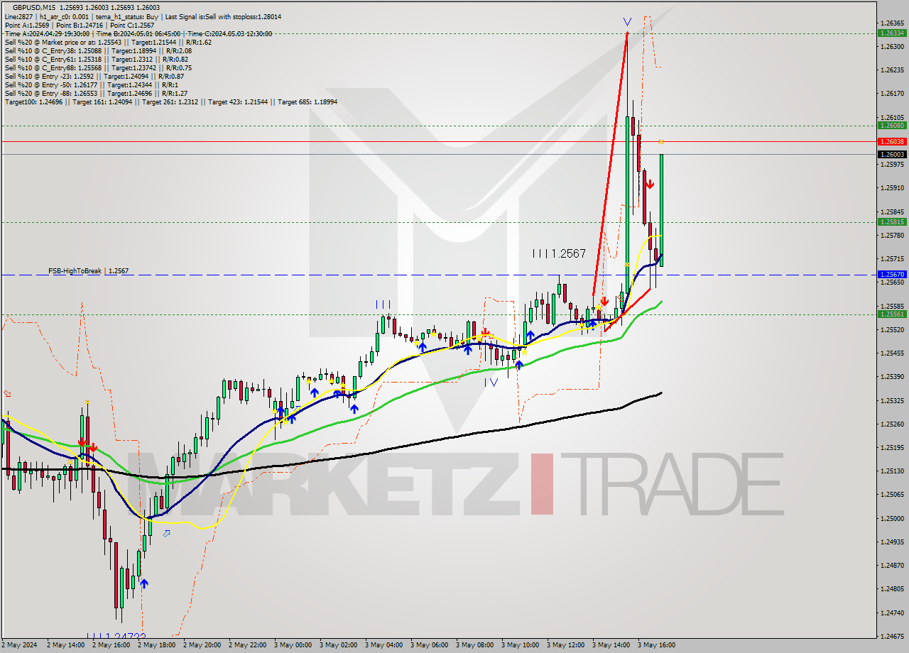 GBPUSD M15 Signal