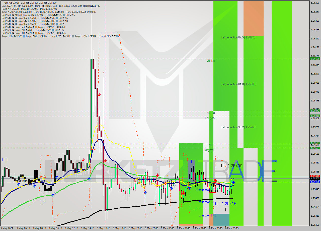 GBPUSD M15 Signal