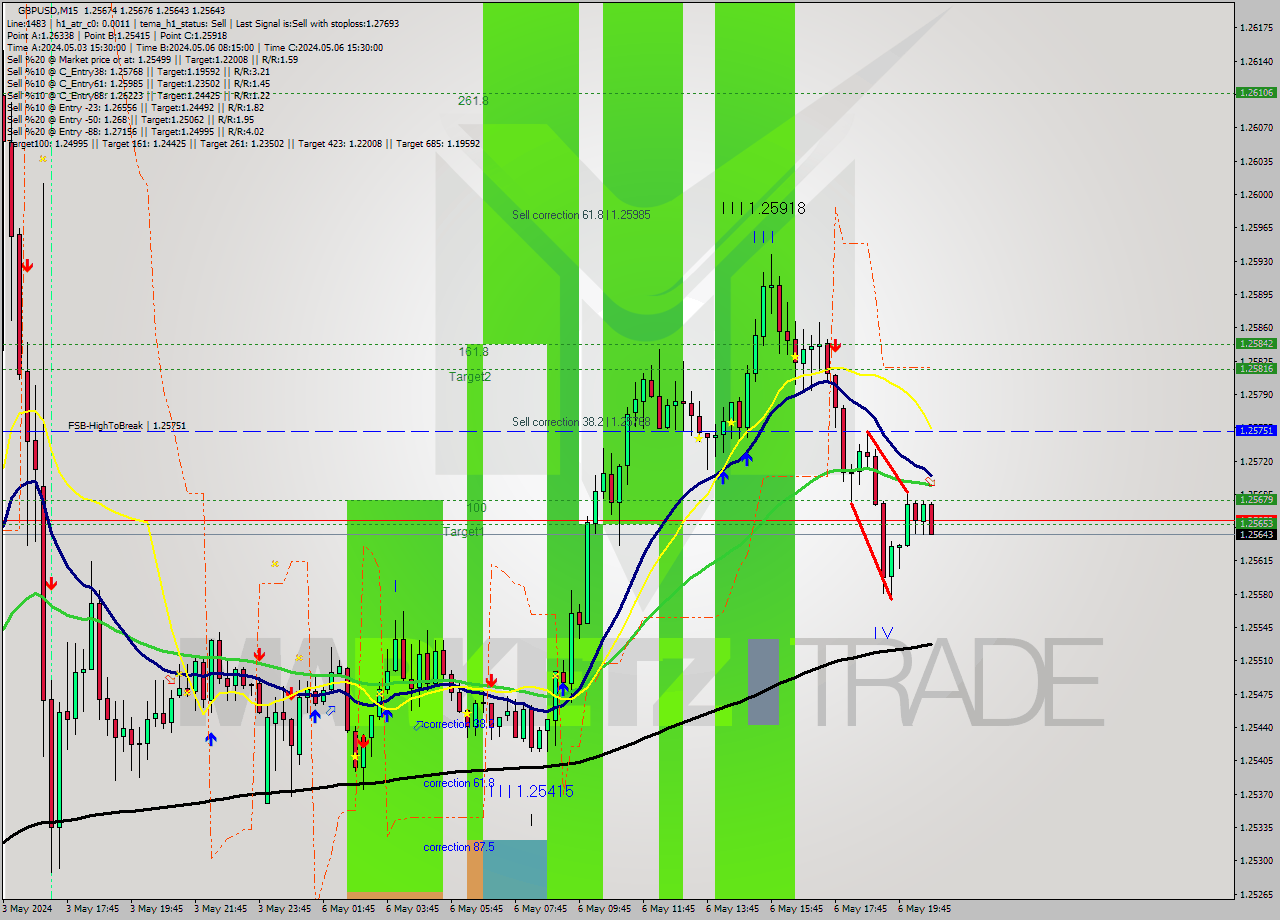 GBPUSD M15 Analysis GBPUSD M15 Signal