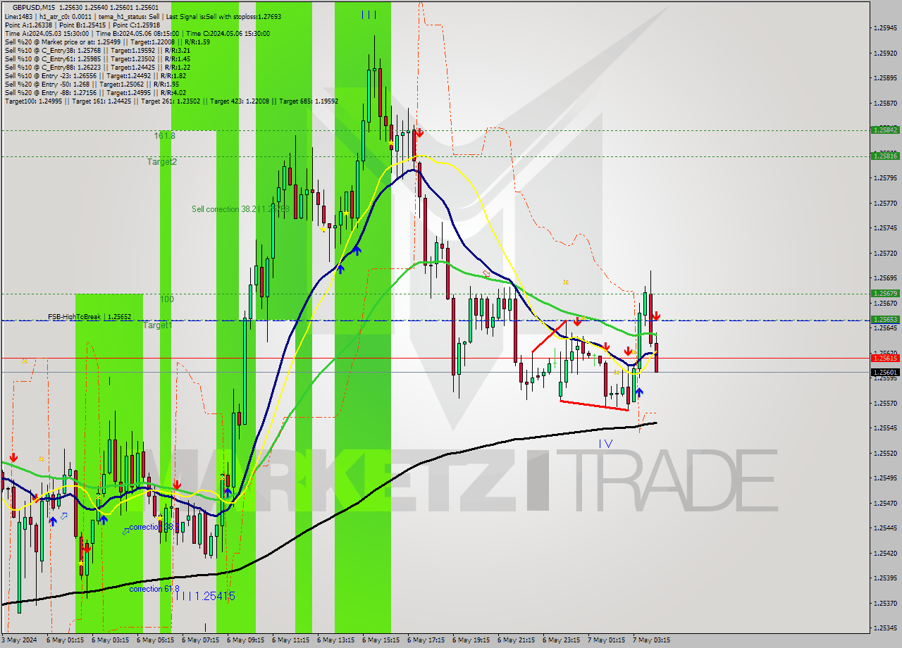 GBPUSD M15 Signal