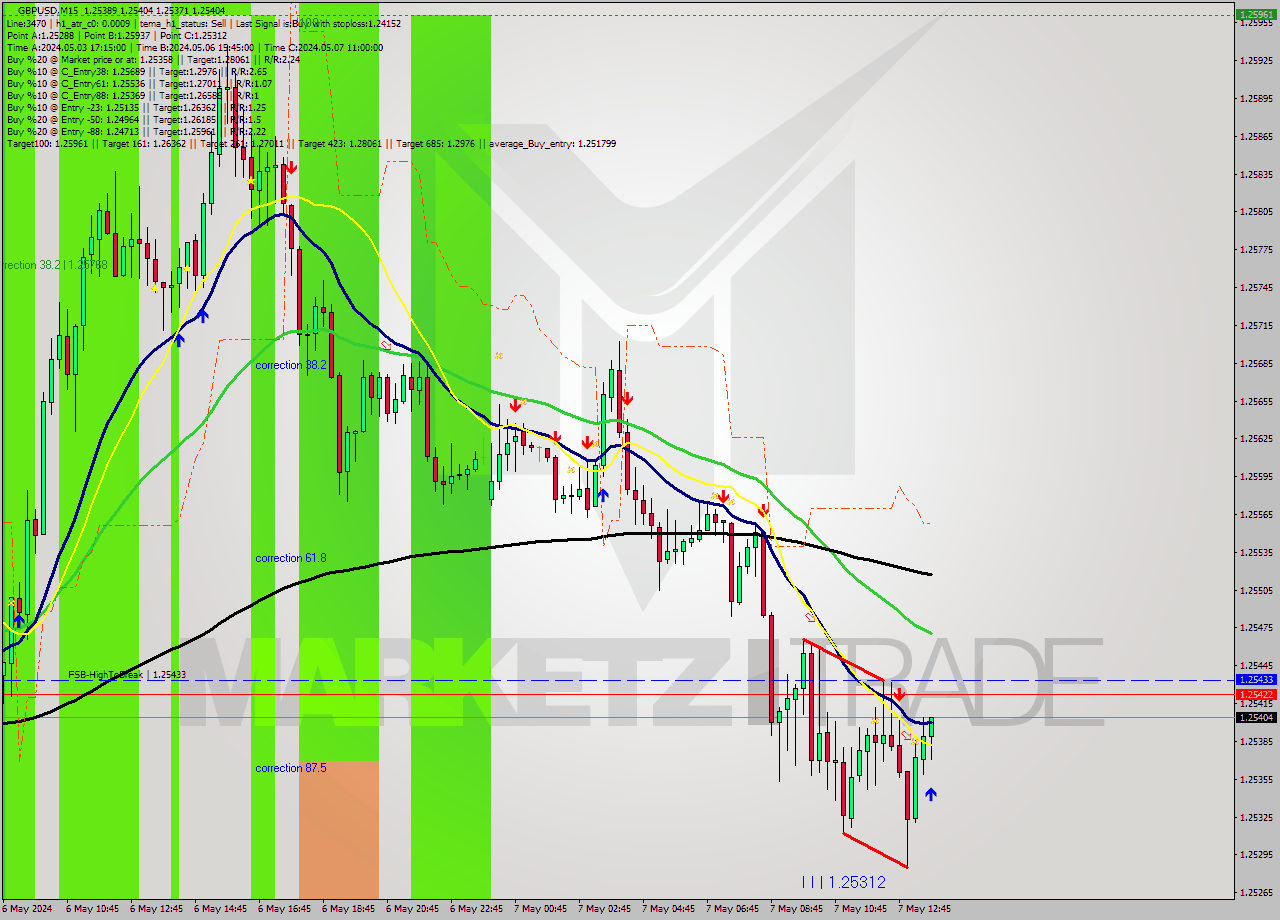 GBPUSD M15 Signal