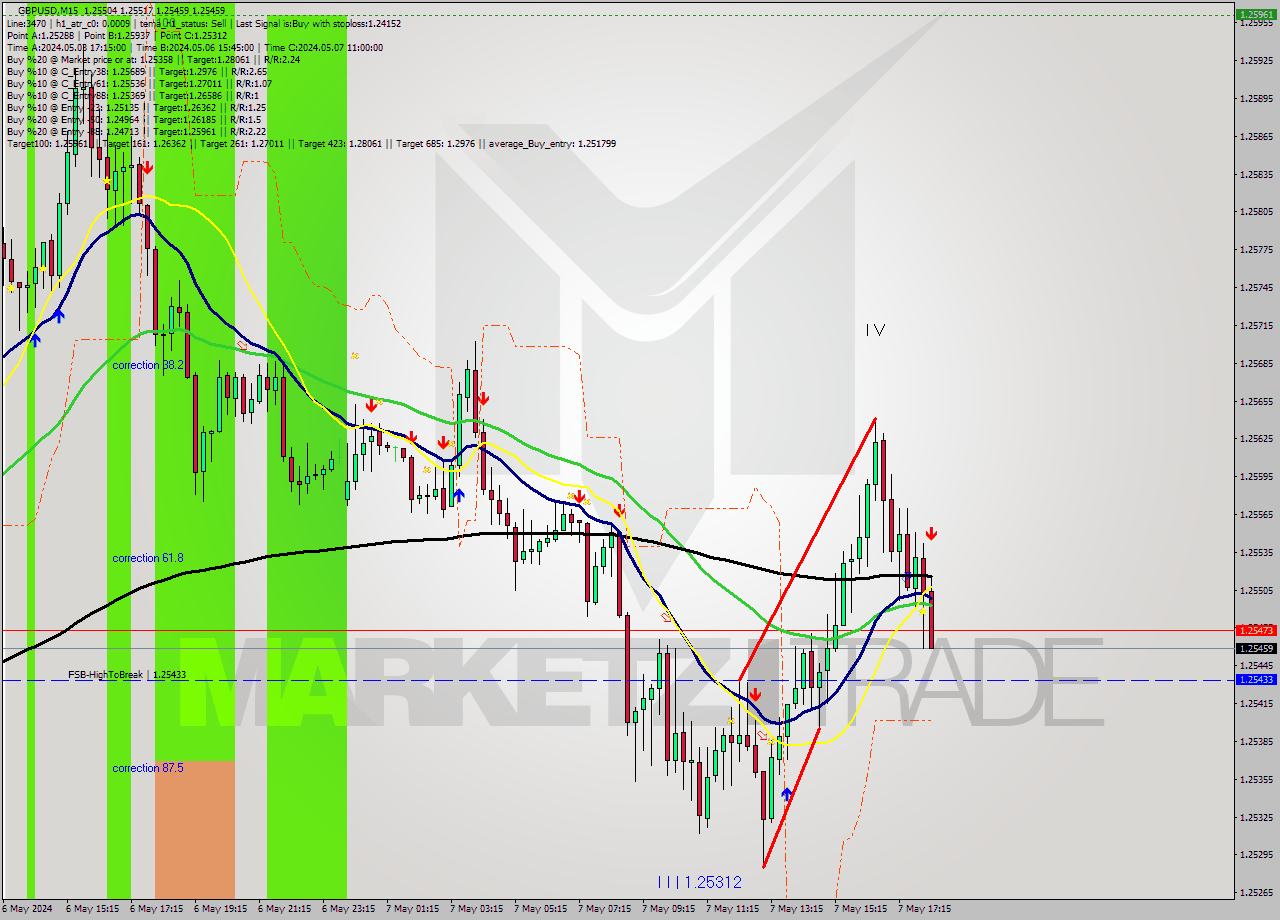 GBPUSD M15 Analysis GBPUSD M15 Signal