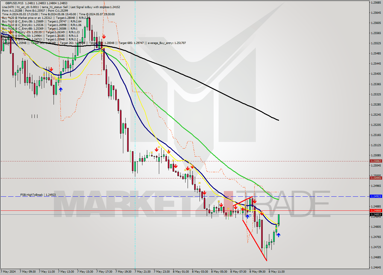 GBPUSD M15 Signal
