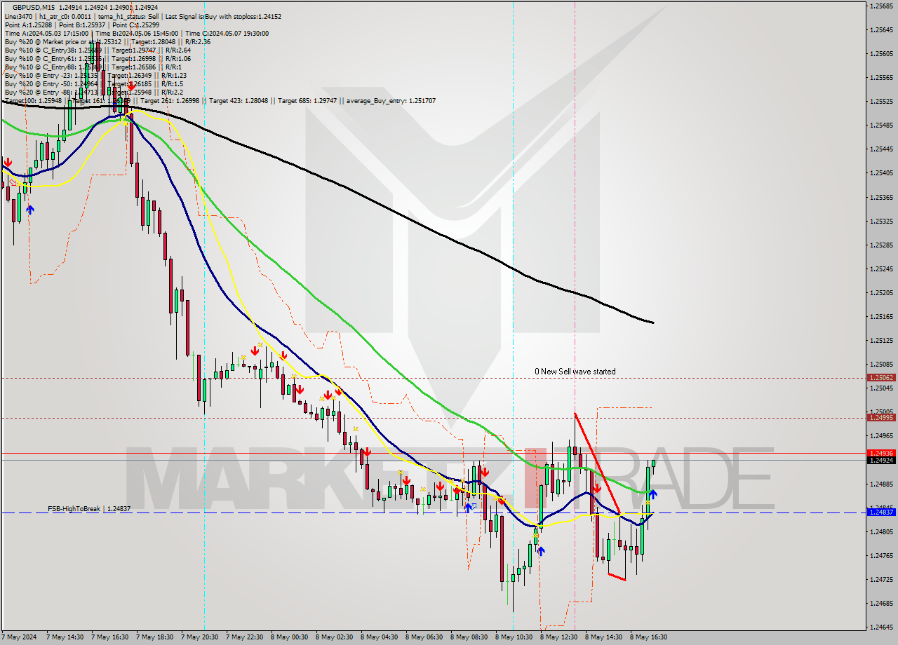 GBPUSD M15 Signal