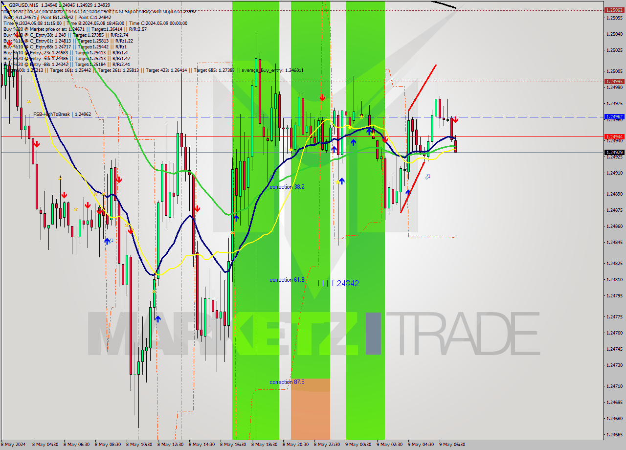GBPUSD M15 Analysis GBPUSD M15 Signal