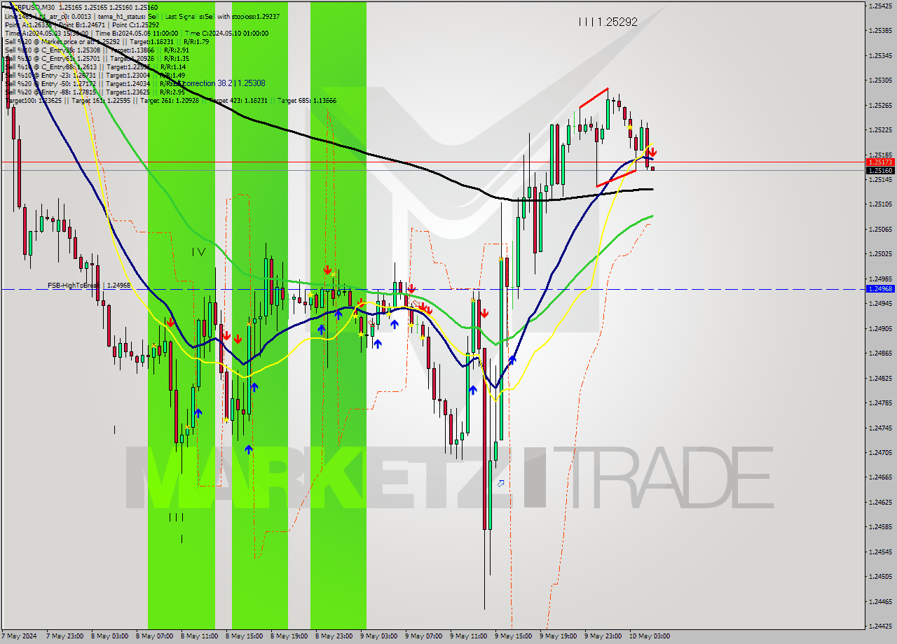 GBPUSD M30 Signal