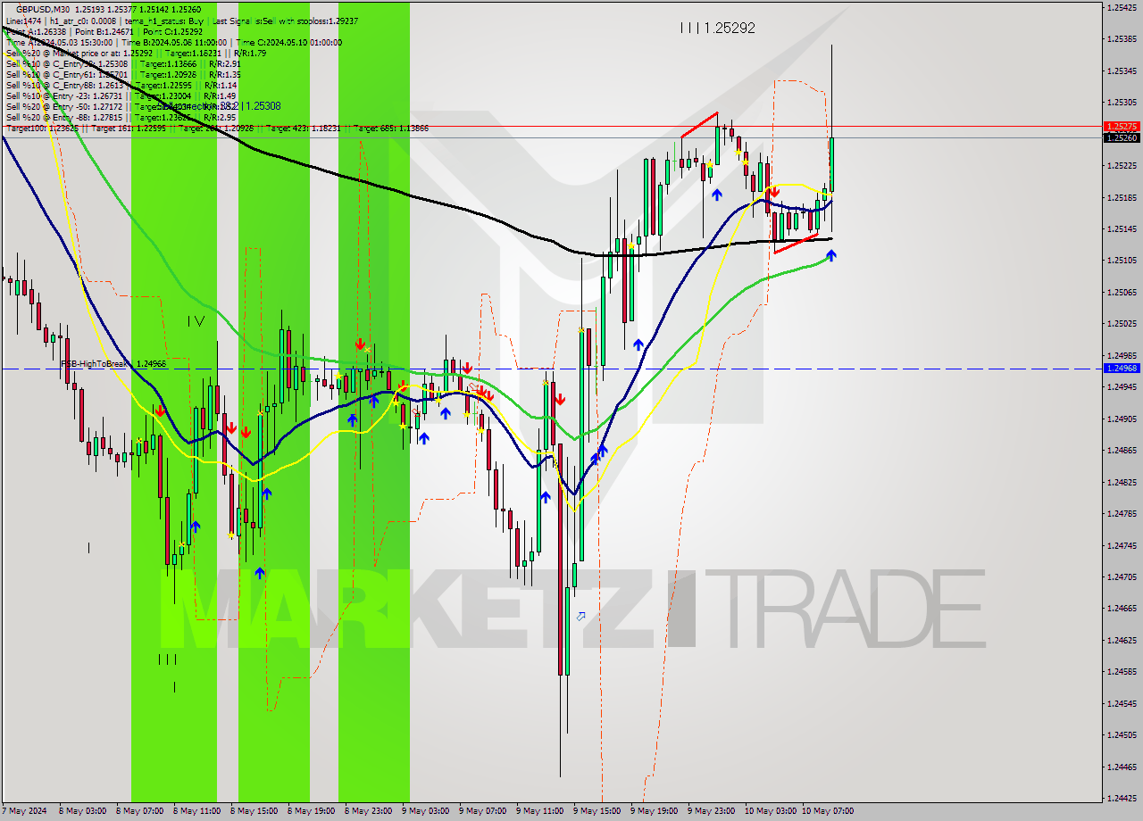 GBPUSD M30 Signal