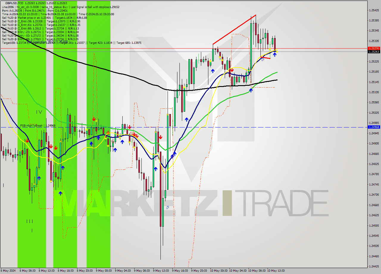 GBPUSD M30 Signal