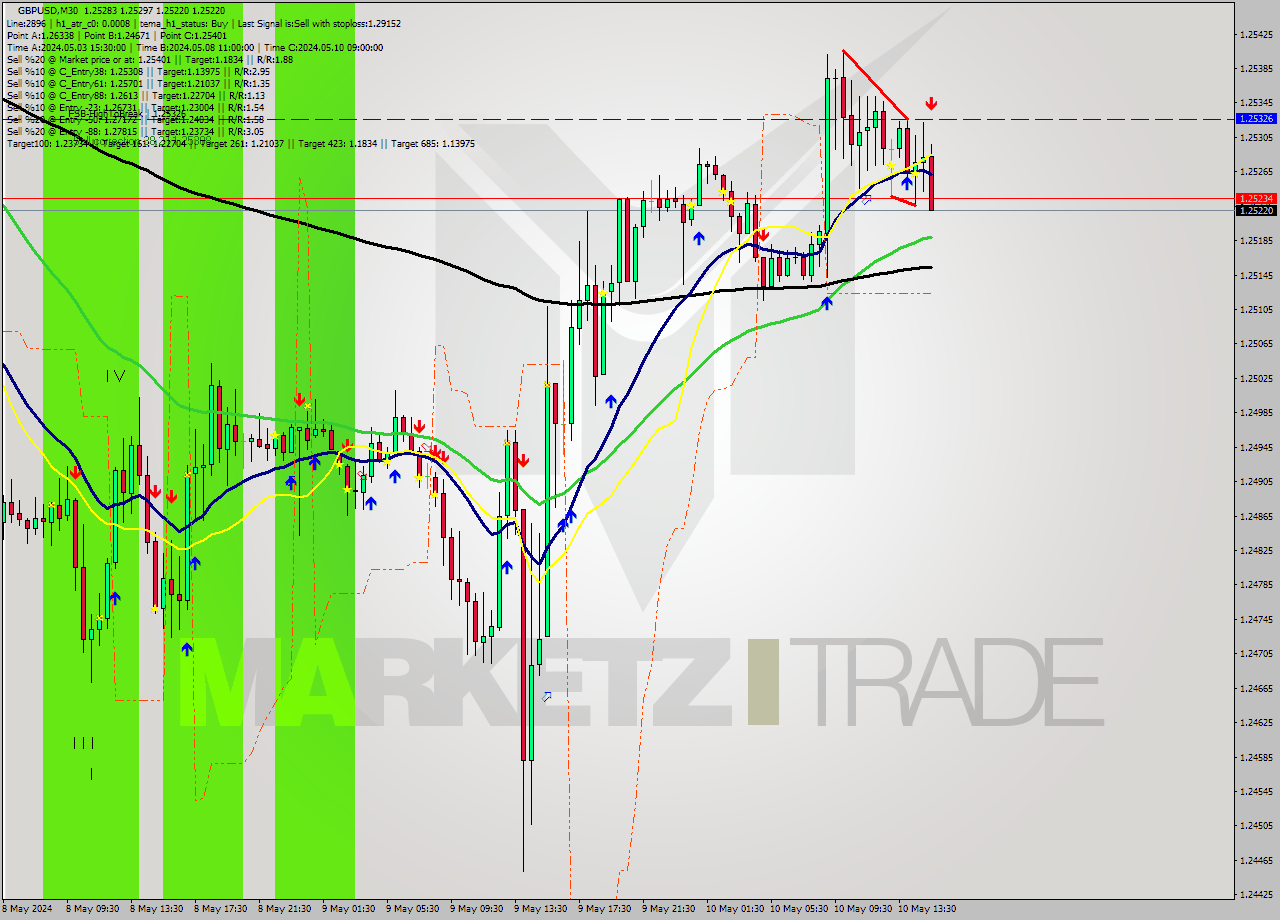 GBPUSD M30 Signal