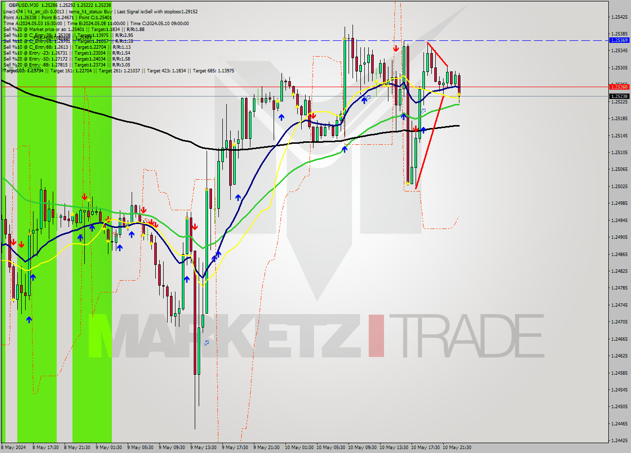 GBPUSD M30 Signal