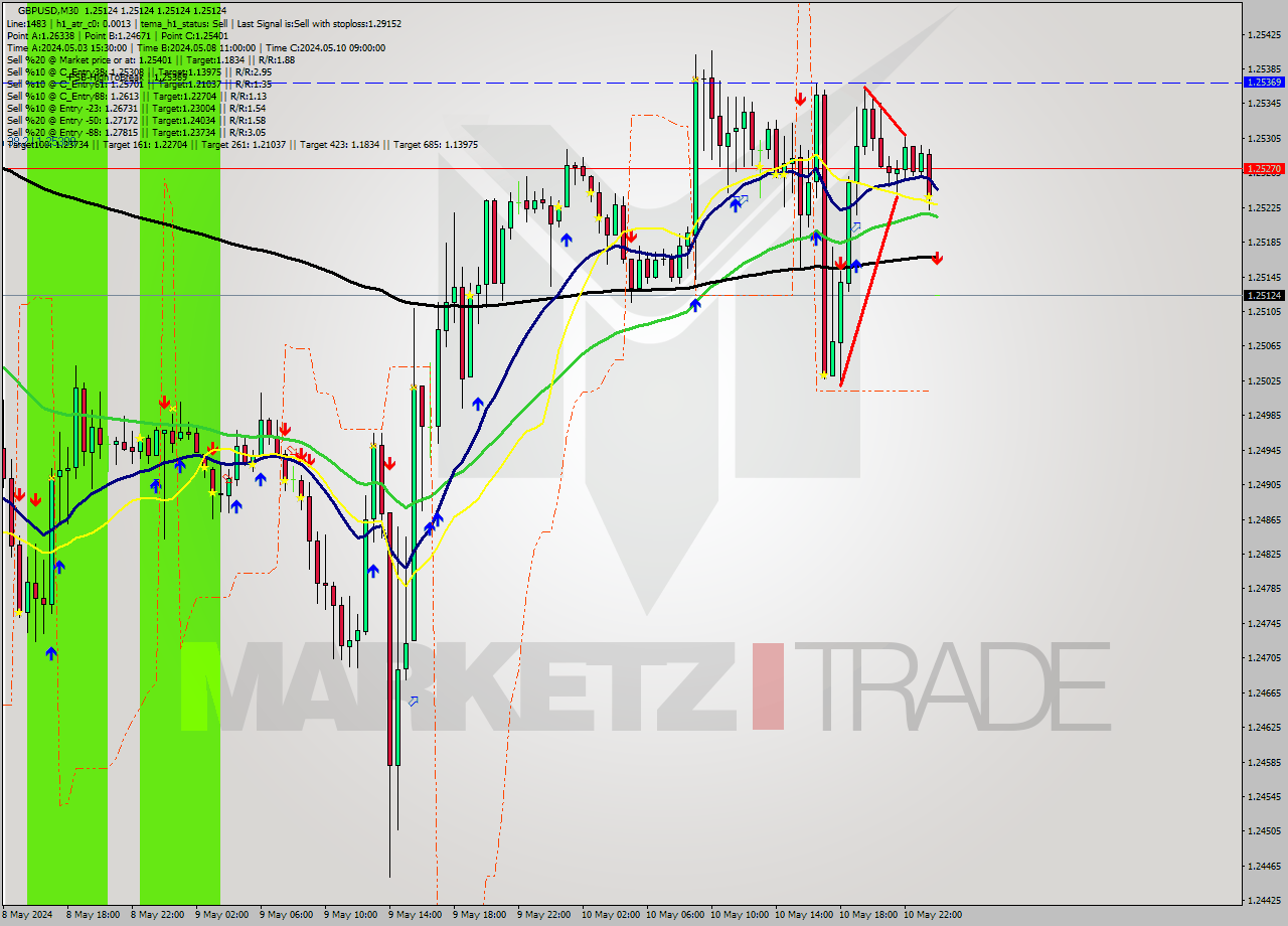 GBPUSD M30 Analysis GBPUSD M30 Signal