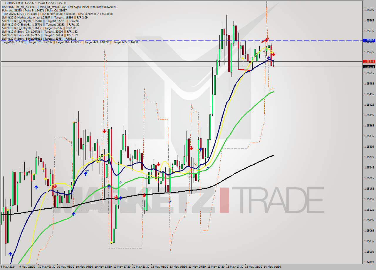 GBPUSD M30 Signal
