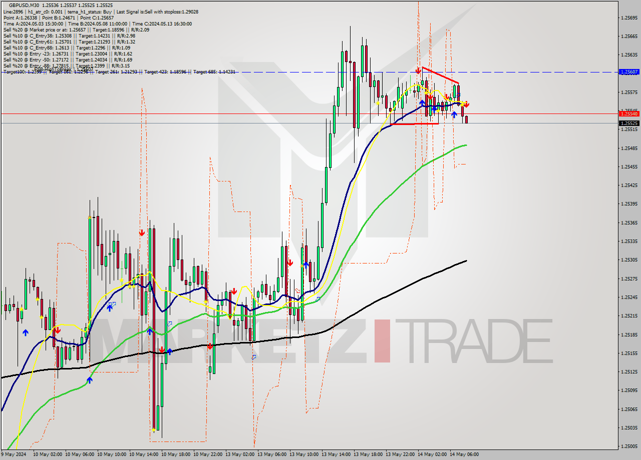 GBPUSD M30 Analysis GBPUSD M30 Signal
