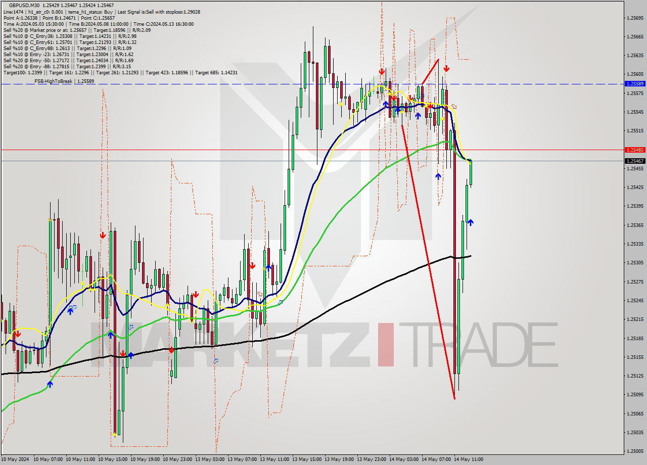 GBPUSD M30 Signal