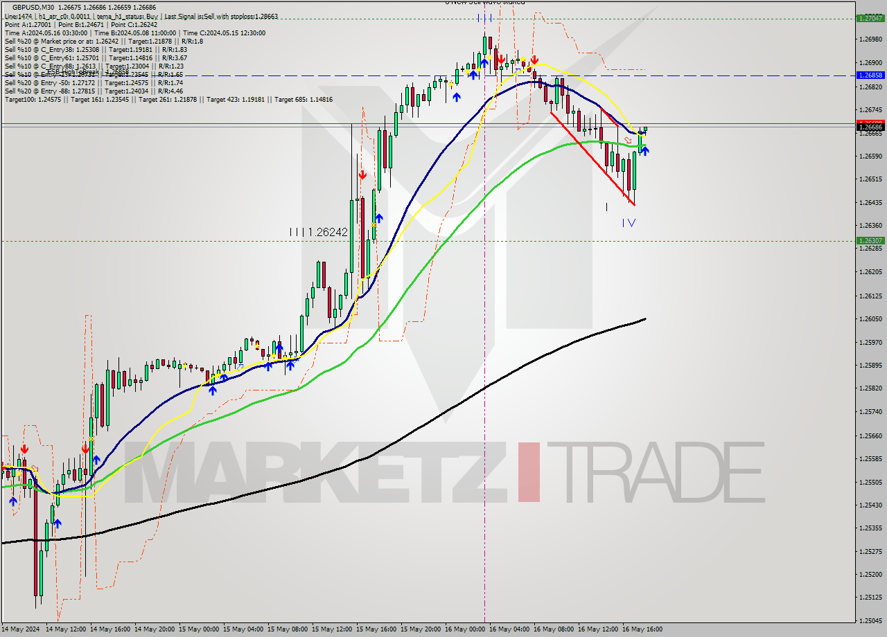 GBPUSD M30 Analysis GBPUSD M30 Signal