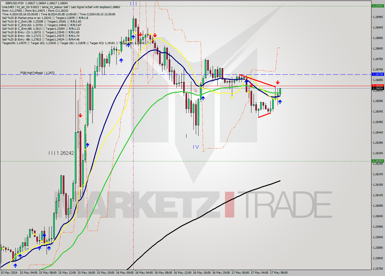 GBPUSD M30 Signal