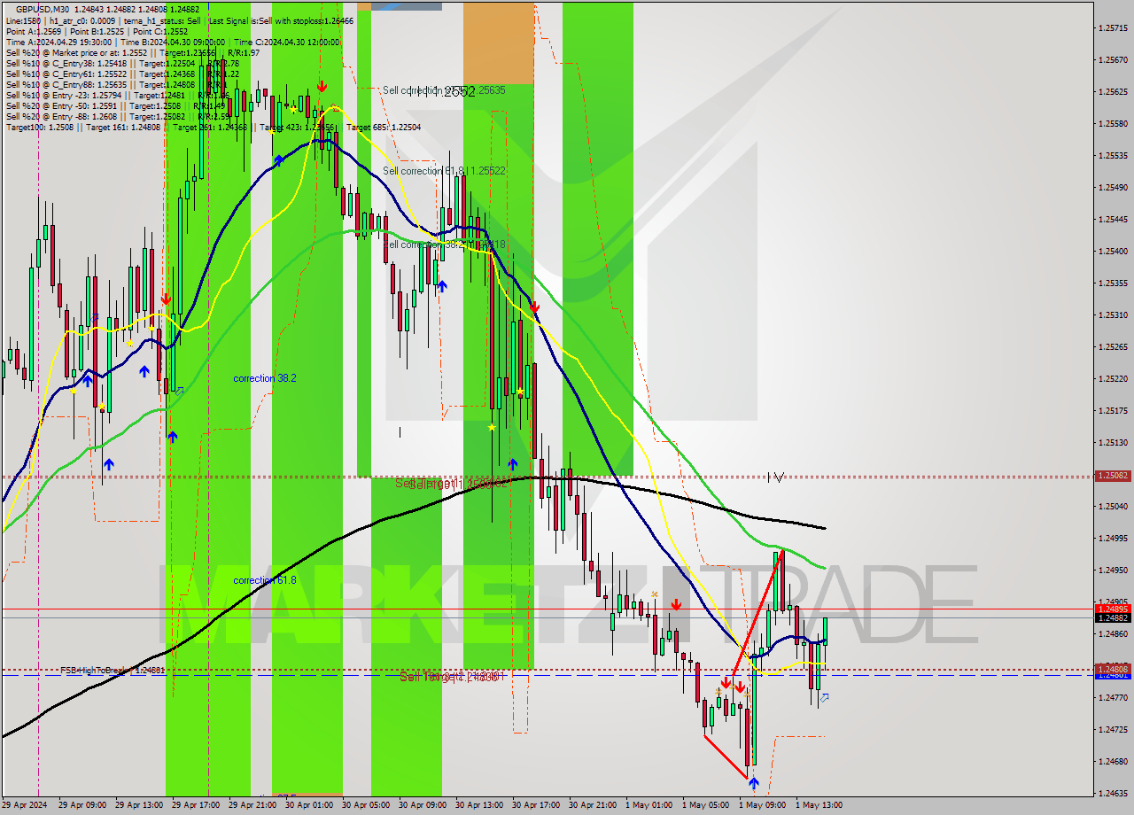 GBPUSD M30 Signal