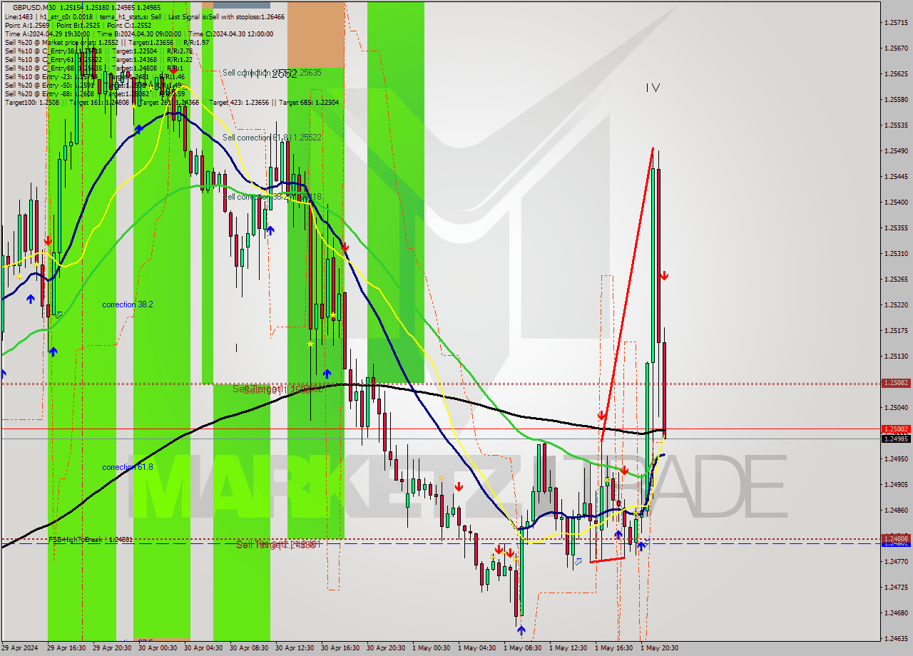 GBPUSD M30 Analysis GBPUSD M30 Signal