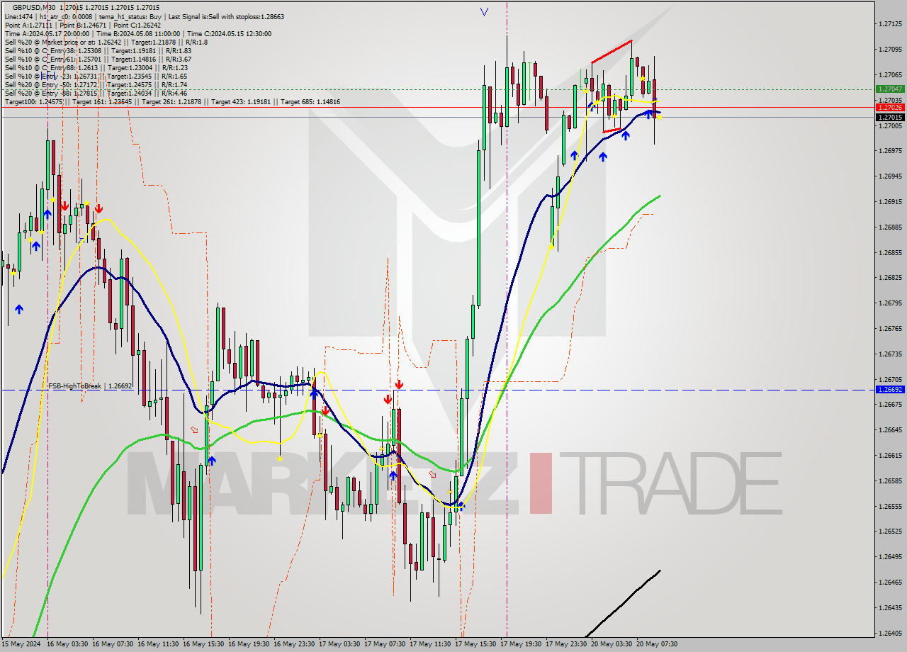 GBPUSD M30 Signal