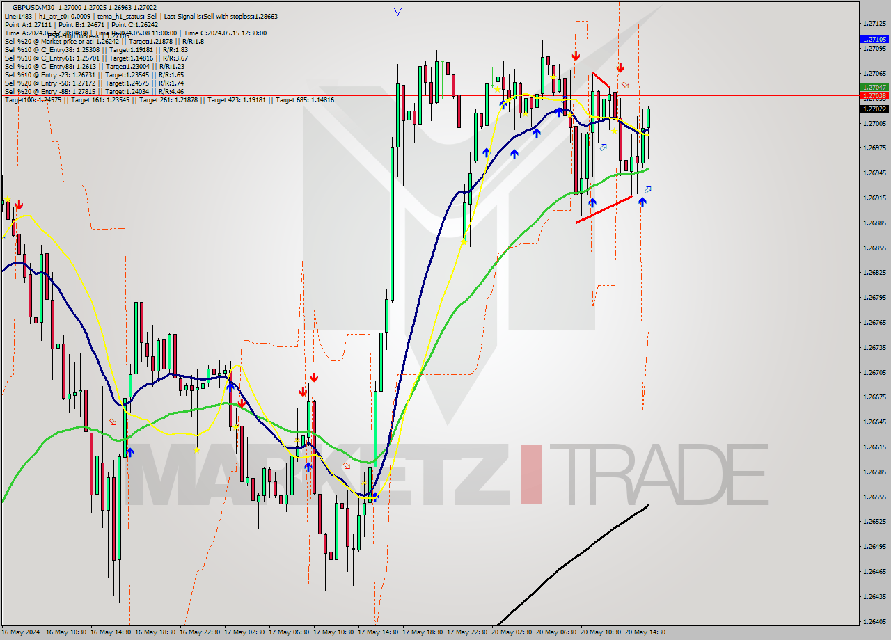 GBPUSD M30 Signal