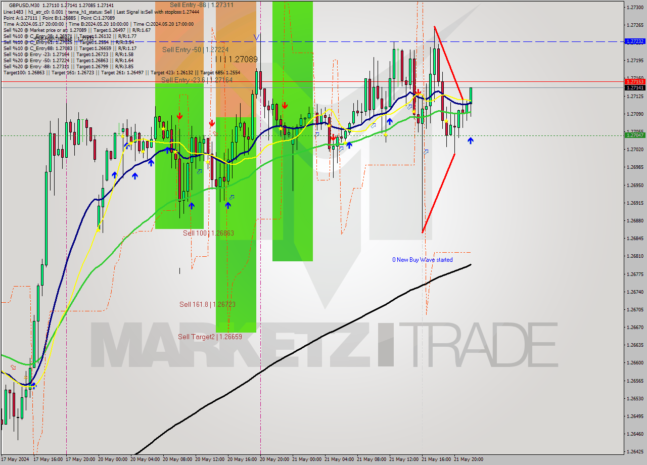 GBPUSD M30 Signal