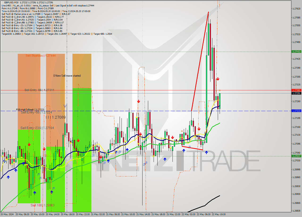 GBPUSD M30 Signal