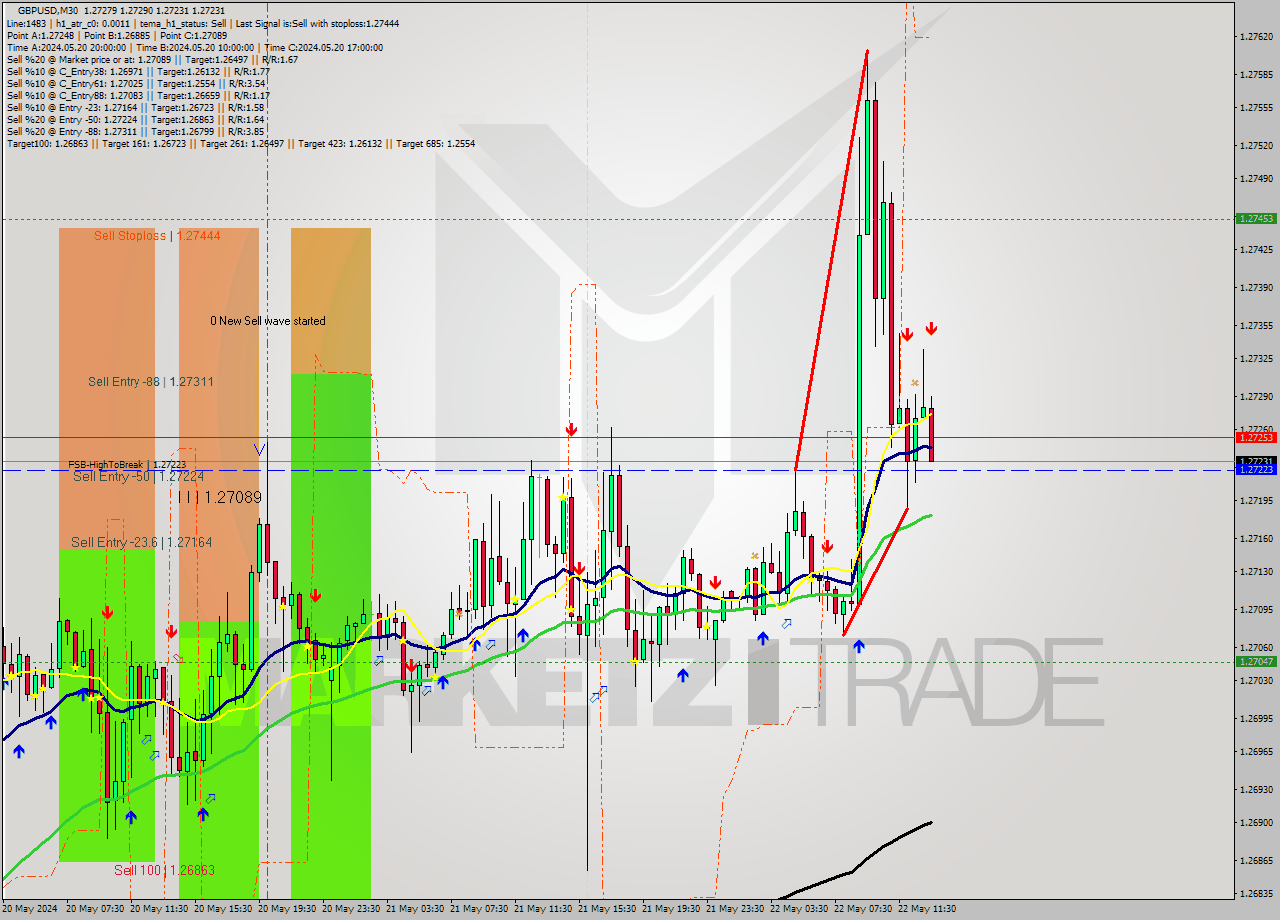 GBPUSD M30 Signal